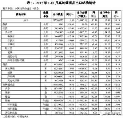 中國2017年1-10月絲綢商品進(jìn)出口情況分析與代理服務(wù)